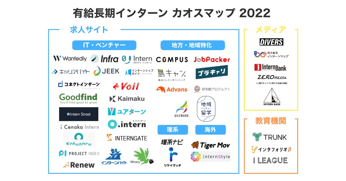 【2022年版長期・有給インターンシップカオスマップ】公開に合わせて、現在の長期・有給インターンサービスについて分析